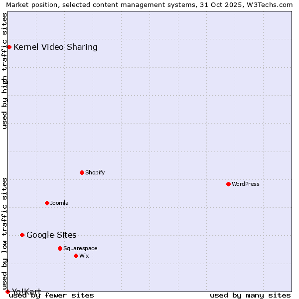 Market position of Google Sites vs. Kernel Video Sharing vs. Yo!Kart