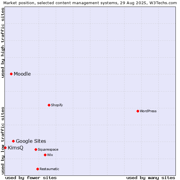 Market position of Google Sites vs. Moodle vs. KimsQ