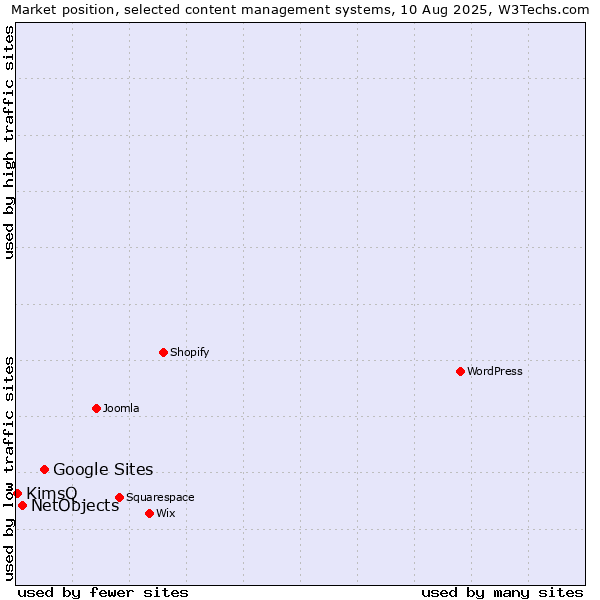 Market position of Google Sites vs. NetObjects vs. KimsQ