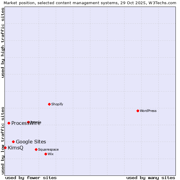 Market position of Google Sites vs. ProcessWire vs. KimsQ