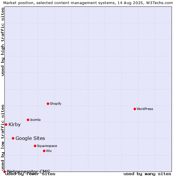 Market position of Google Sites vs. Kirby vs. Netgenerator CMS