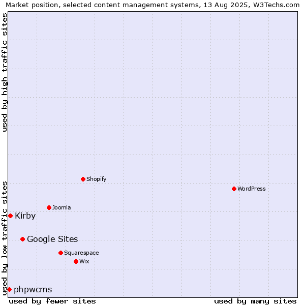 Market position of Google Sites vs. Kirby vs. phpwcms