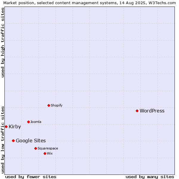 Market position of WordPress vs. Google Sites vs. Kirby