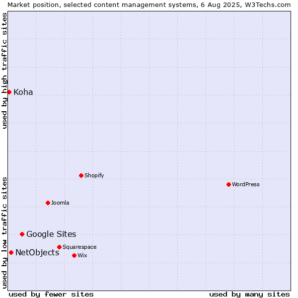 Market position of Google Sites vs. NetObjects vs. Koha