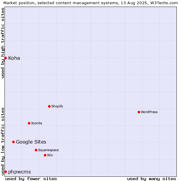Market position of Google Sites vs. phpwcms vs. Koha