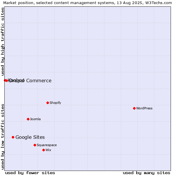Market position of Google Sites vs. Drupal Commerce vs. Kooboo