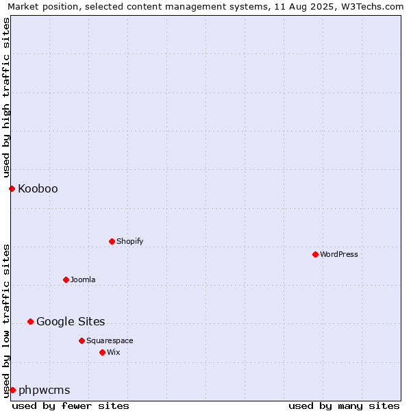 Market position of Google Sites vs. phpwcms vs. Kooboo