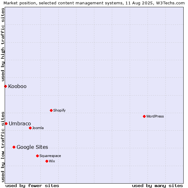 Market position of Google Sites vs. Umbraco vs. Kooboo