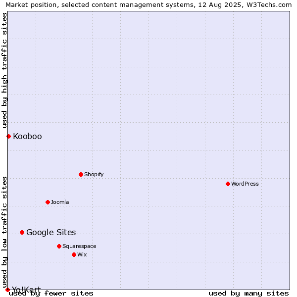 Market position of Google Sites vs. Kooboo vs. Yo!Kart