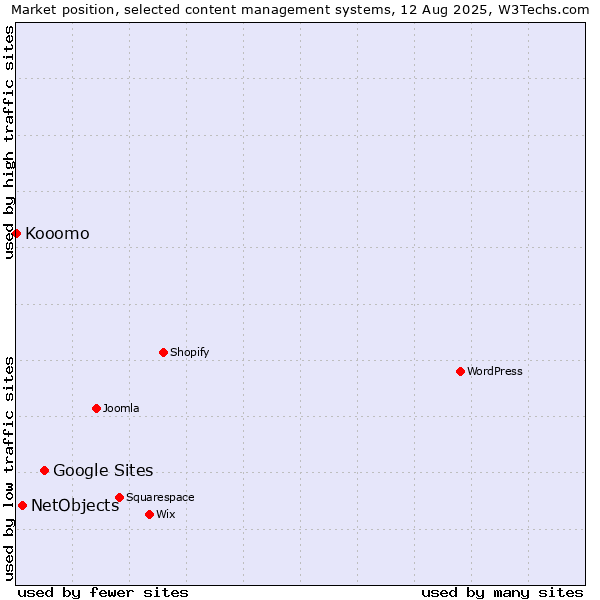 Market position of Google Sites vs. NetObjects vs. Kooomo