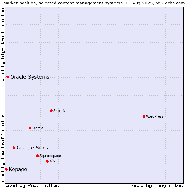 Market position of Google Sites vs. Oracle Systems vs. Kopage