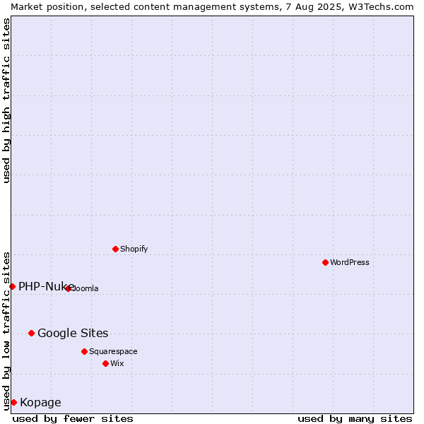 Market position of Google Sites vs. Kopage vs. PHP-Nuke
