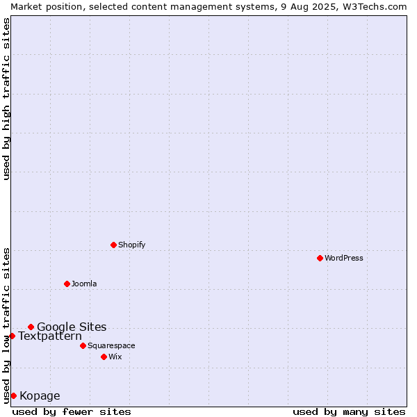 Market position of Google Sites vs. Kopage vs. Textpattern