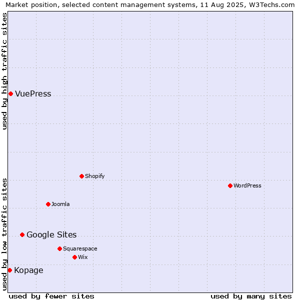 Market position of Google Sites vs. VuePress vs. Kopage