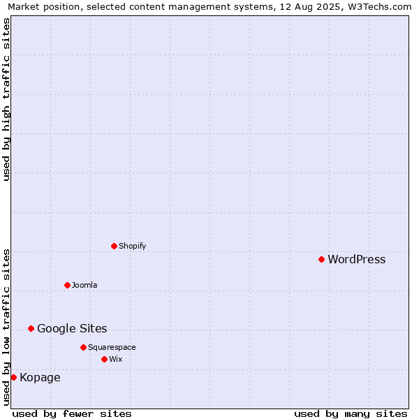 Market position of WordPress vs. Google Sites vs. Kopage