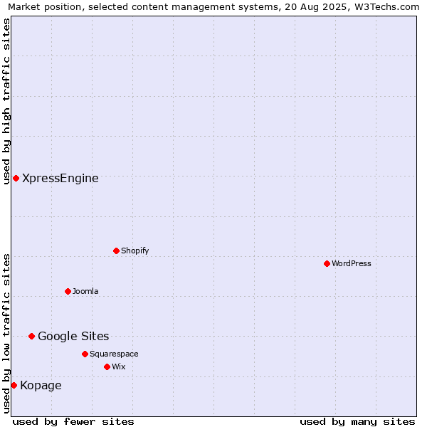 Market position of Google Sites vs. XpressEngine vs. Kopage