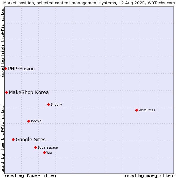 Market position of Google Sites vs. MakeShop Korea vs. PHP-Fusion