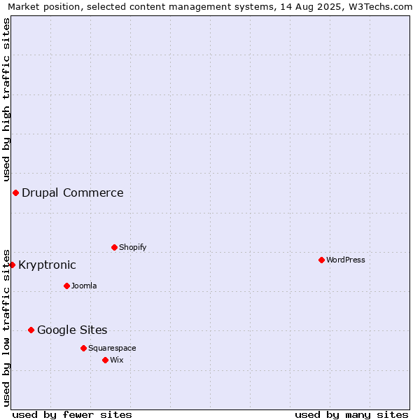 Market position of Google Sites vs. Drupal Commerce vs. Kryptronic