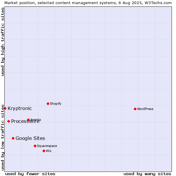 Market position of Google Sites vs. ProcessWire vs. Kryptronic