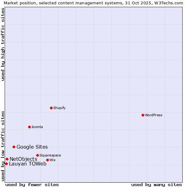 Market position of Google Sites vs. NetObjects vs. Lauyan TOWeb