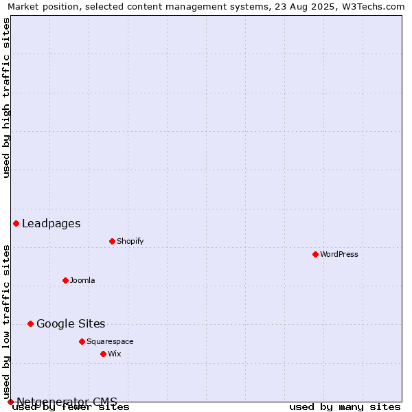 Market position of Google Sites vs. Leadpages vs. Netgenerator CMS