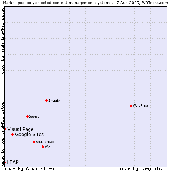 Market position of Google Sites vs. Visual Page vs. LEAP