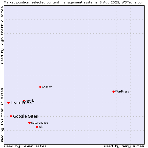 Market position of Google Sites vs. LearnPress