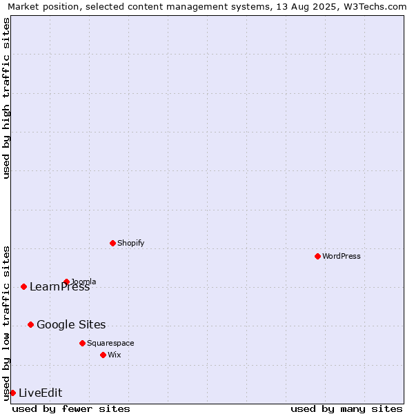 Market position of Google Sites vs. LearnPress vs. LiveEdit