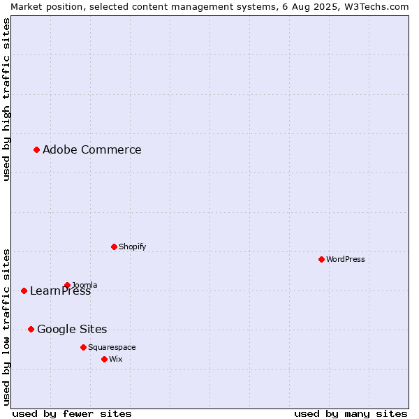 Market position of Adobe Commerce vs. Google Sites vs. LearnPress