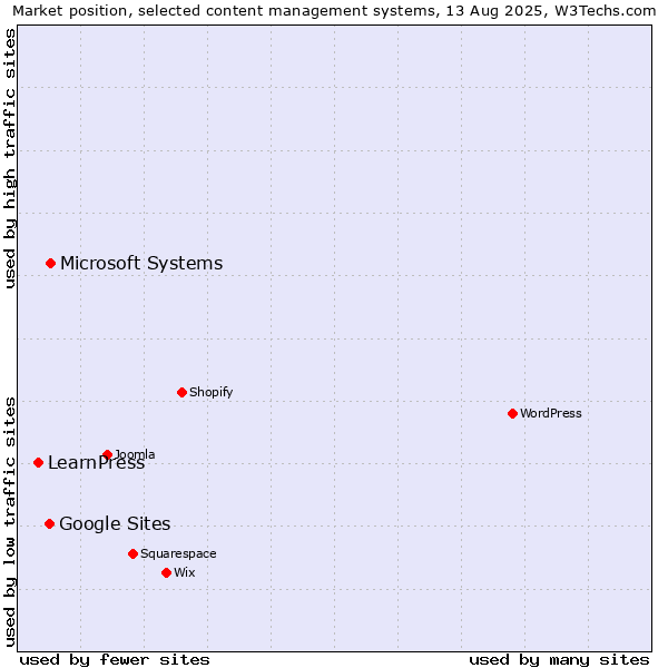 Market position of Microsoft Systems vs. Google Sites vs. LearnPress