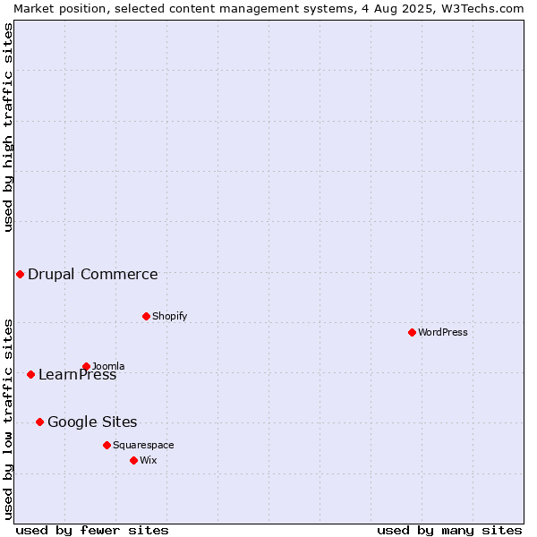 Market position of Google Sites vs. LearnPress vs. Drupal Commerce