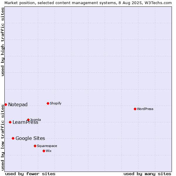 Market position of Google Sites vs. LearnPress vs. Notepad
