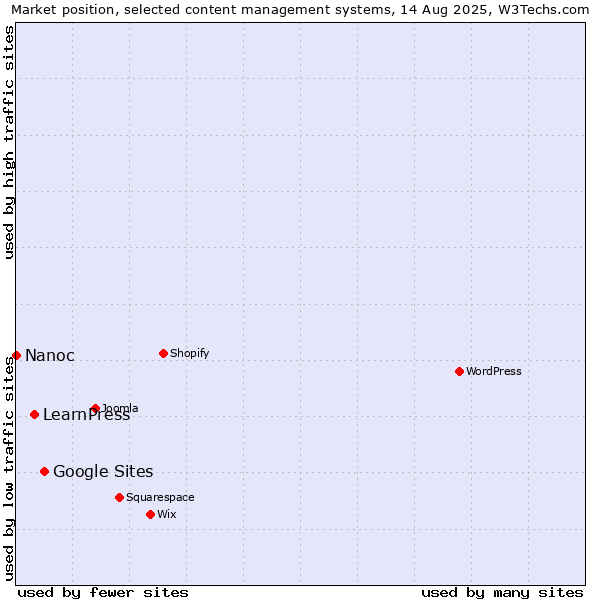 Market position of Google Sites vs. LearnPress vs. Nanoc