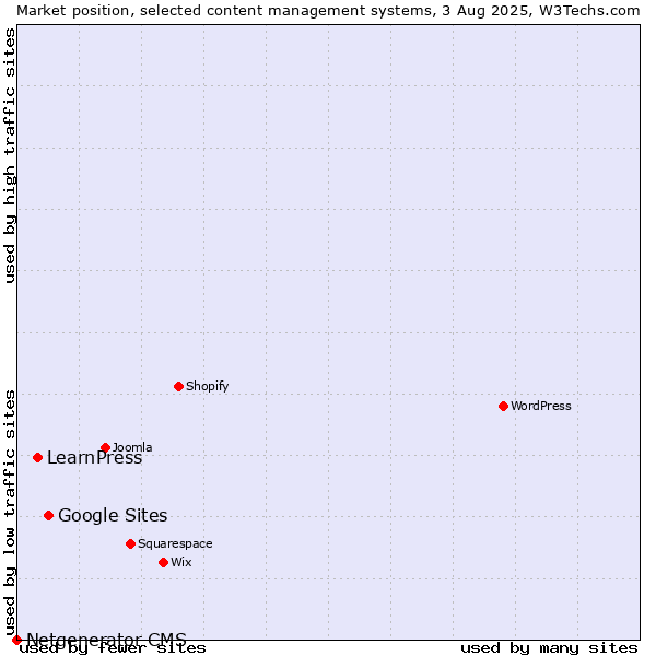 Market position of Google Sites vs. LearnPress vs. Netgenerator CMS