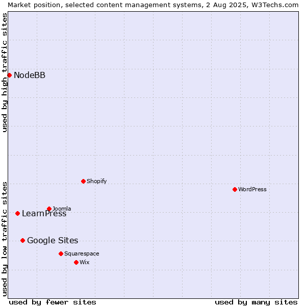 Market position of Google Sites vs. LearnPress vs. NodeBB