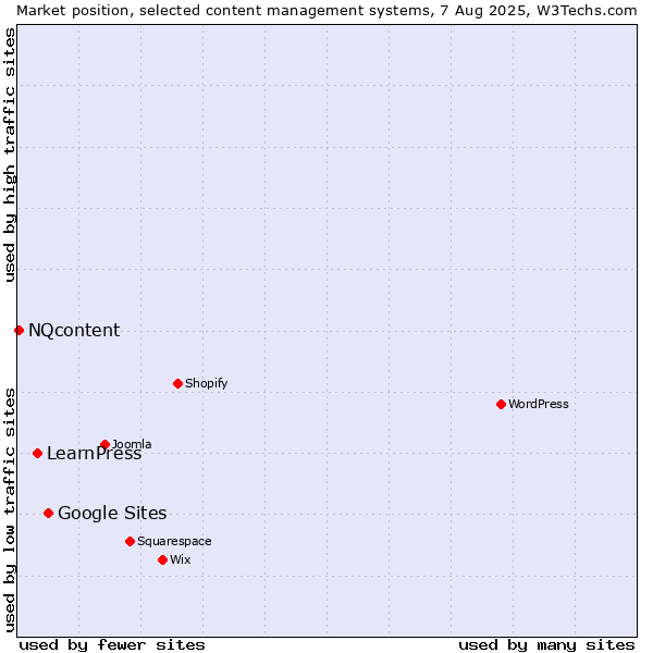 Market position of Google Sites vs. LearnPress vs. NQcontent
