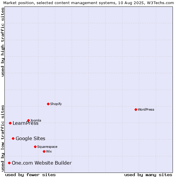 Market position of Google Sites vs. LearnPress vs. One.com Website Builder