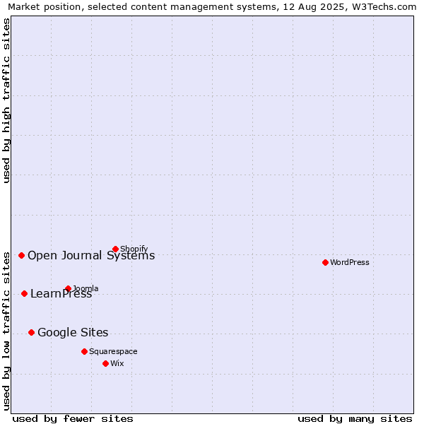 Market position of Google Sites vs. LearnPress vs. Open Journal Systems