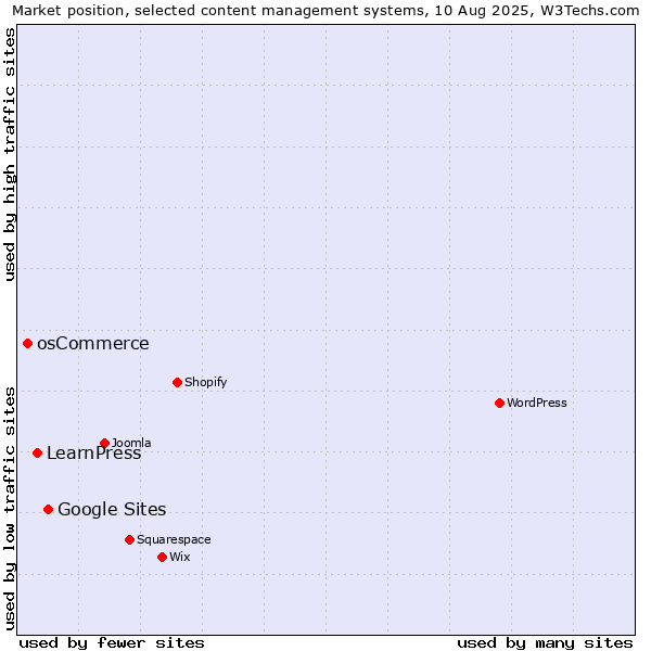 Market position of Google Sites vs. LearnPress vs. osCommerce