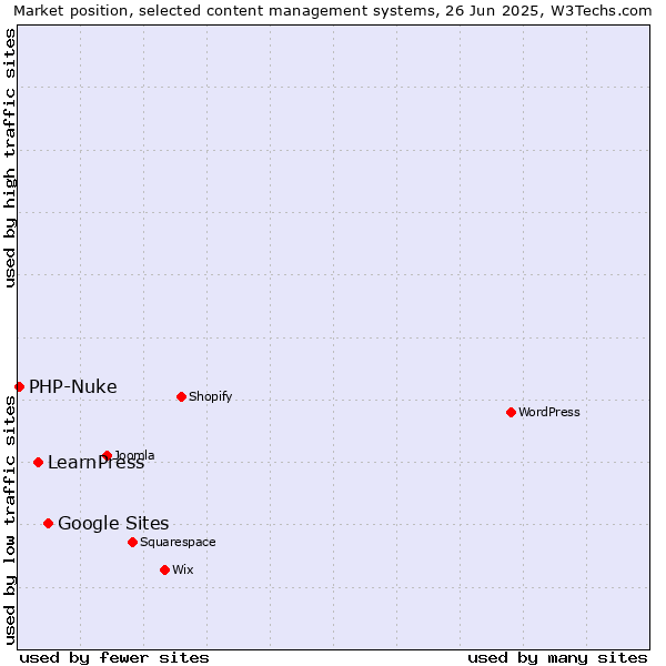 Market position of Google Sites vs. LearnPress vs. PHP-Nuke