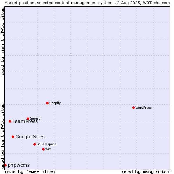 Market position of Google Sites vs. LearnPress vs. phpwcms