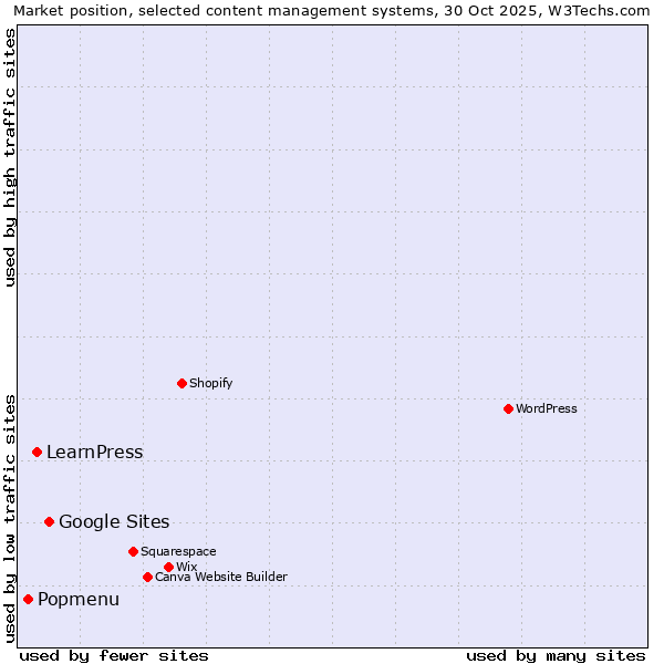 Market position of Google Sites vs. LearnPress vs. Popmenu