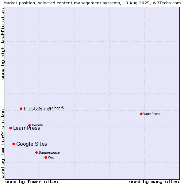 Market position of PrestaShop vs. Google Sites vs. LearnPress