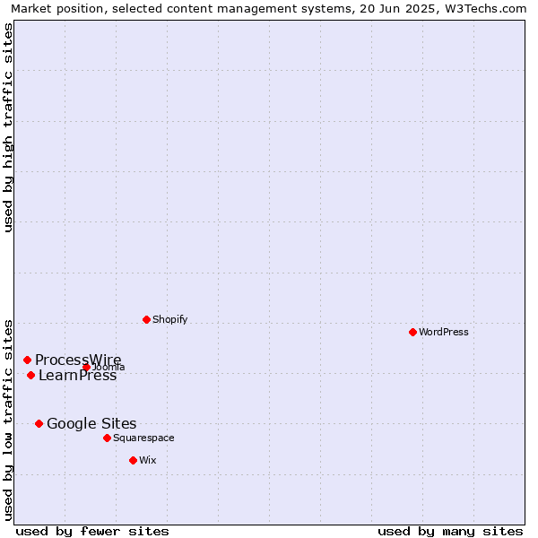 Market position of Google Sites vs. LearnPress vs. ProcessWire