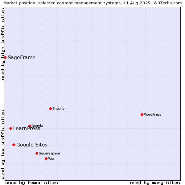 Market position of Google Sites vs. LearnPress vs. SageFrame