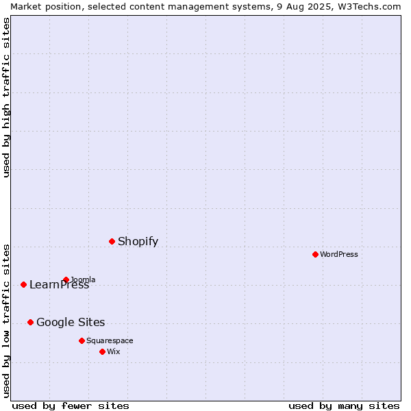 Market position of Shopify vs. Google Sites vs. LearnPress