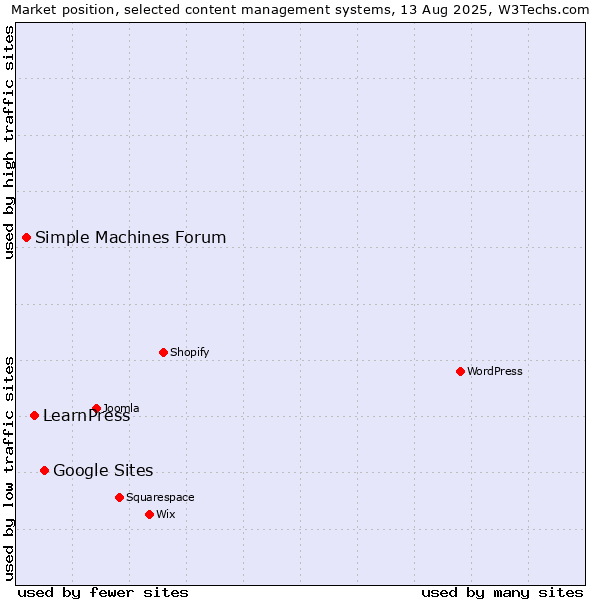 Market position of Google Sites vs. LearnPress vs. Simple Machines Forum