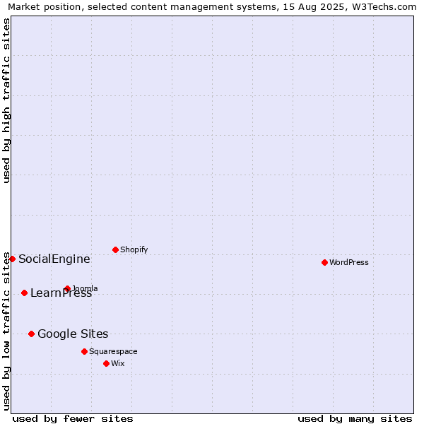 Market position of Google Sites vs. LearnPress vs. SocialEngine
