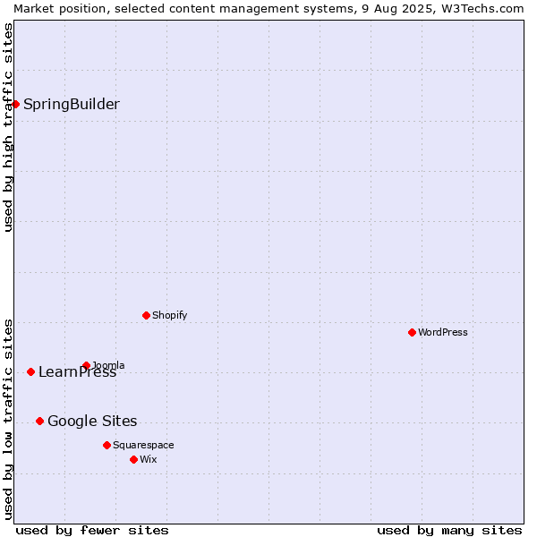 Market position of Google Sites vs. LearnPress vs. SpringBuilder
