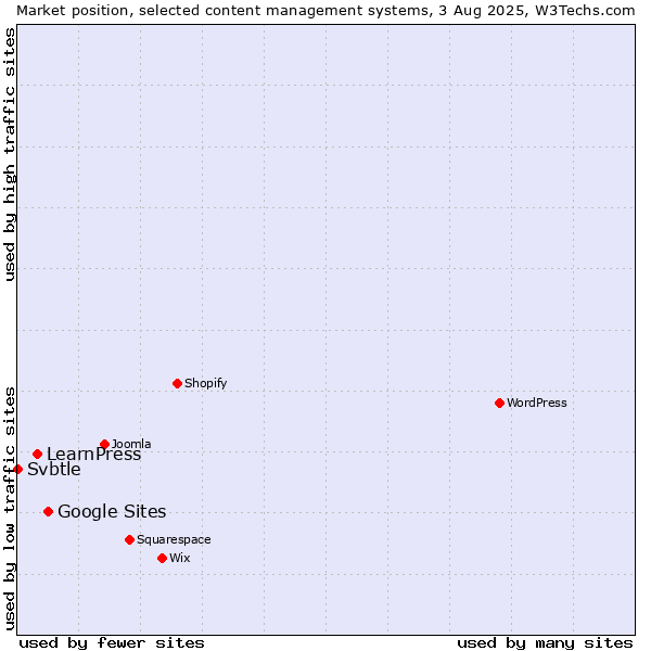 Market position of Google Sites vs. LearnPress vs. Svbtle